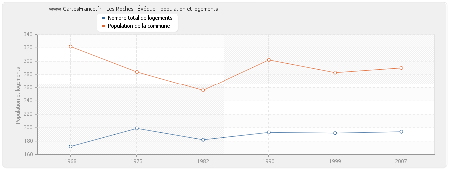 Les Roches-l'Évêque : population et logements